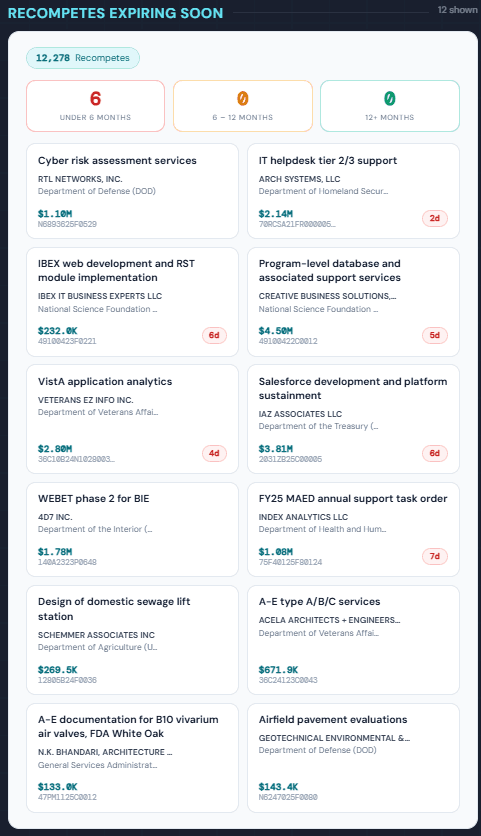Sample PrimeRFP recompete list expiring soon