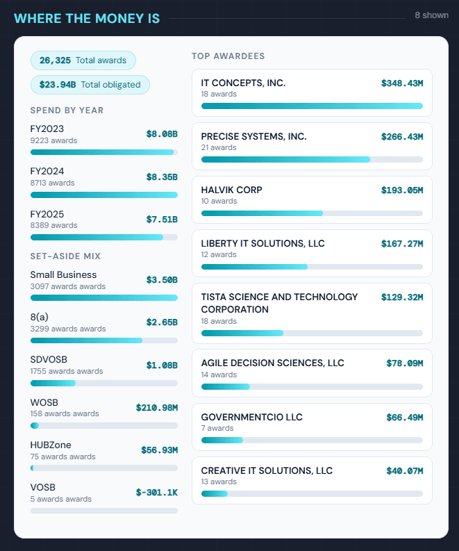 Sample PrimeRFP spend and set-aside mix for a market slice