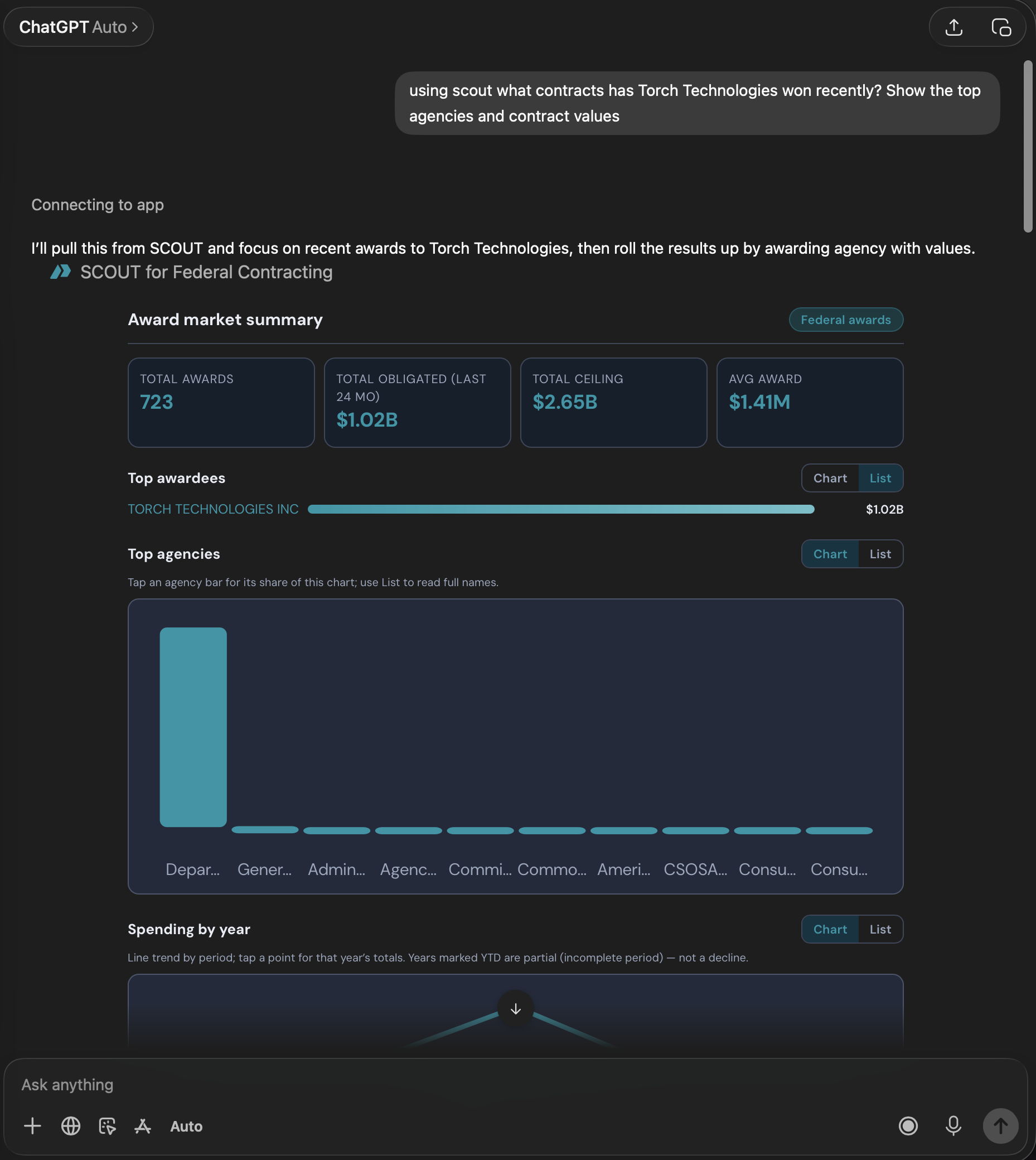 SCOUT rendering live award-market widgets inside ChatGPT — KPI cards (723 awards, $1.02B obligated last 24 months), a single deduped Torch awardee bar, and an agency concentration chart.
