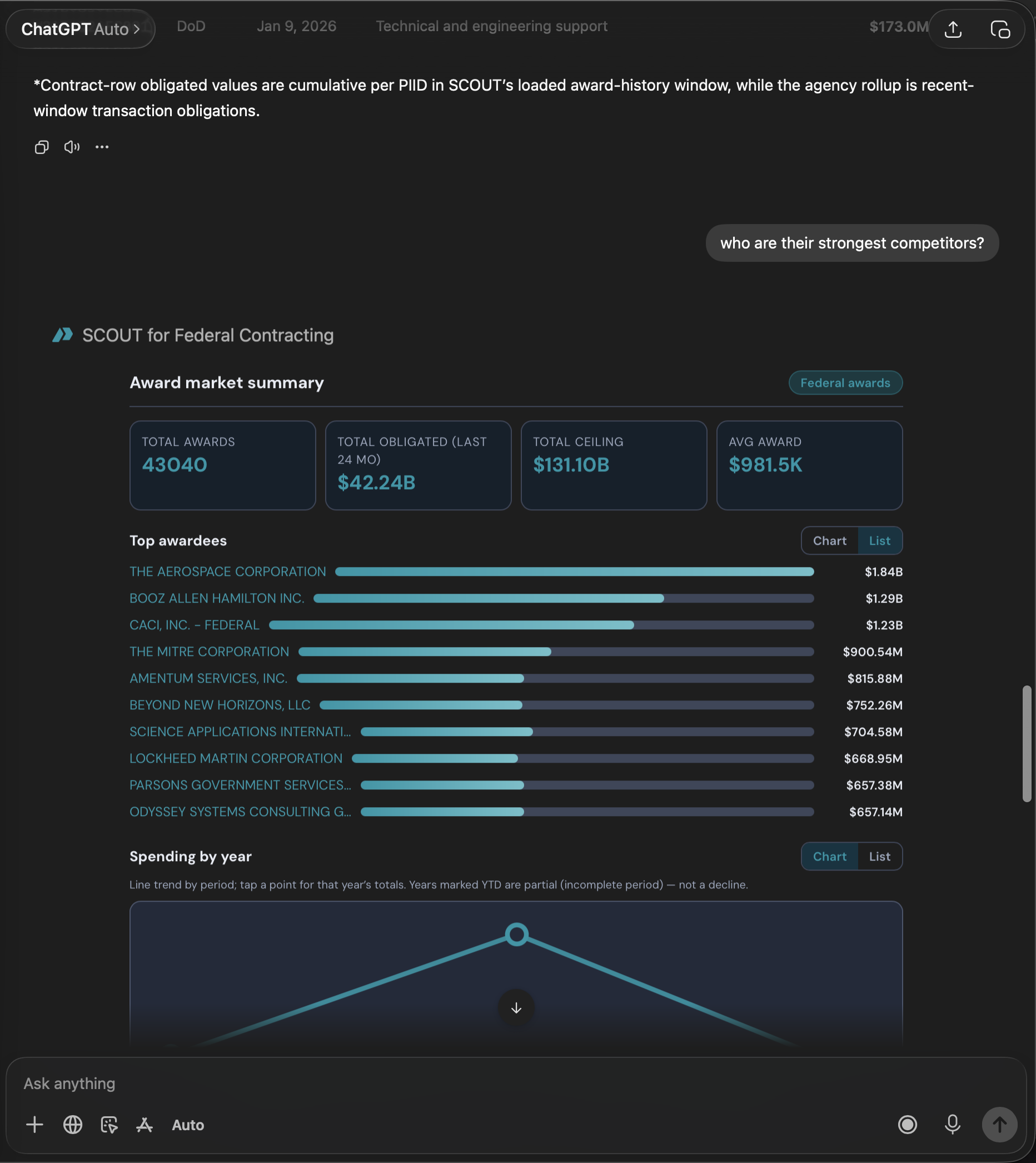SCOUT answering a follow-up 'who are their strongest competitors?' inside ChatGPT — a ranked competitor landscape (The Aerospace Corporation, Booz Allen Hamilton, CACI, MITRE, Amentum, SAIC, Lockheed Martin, Parsons, Odyssey) in Torch Technologies' market.