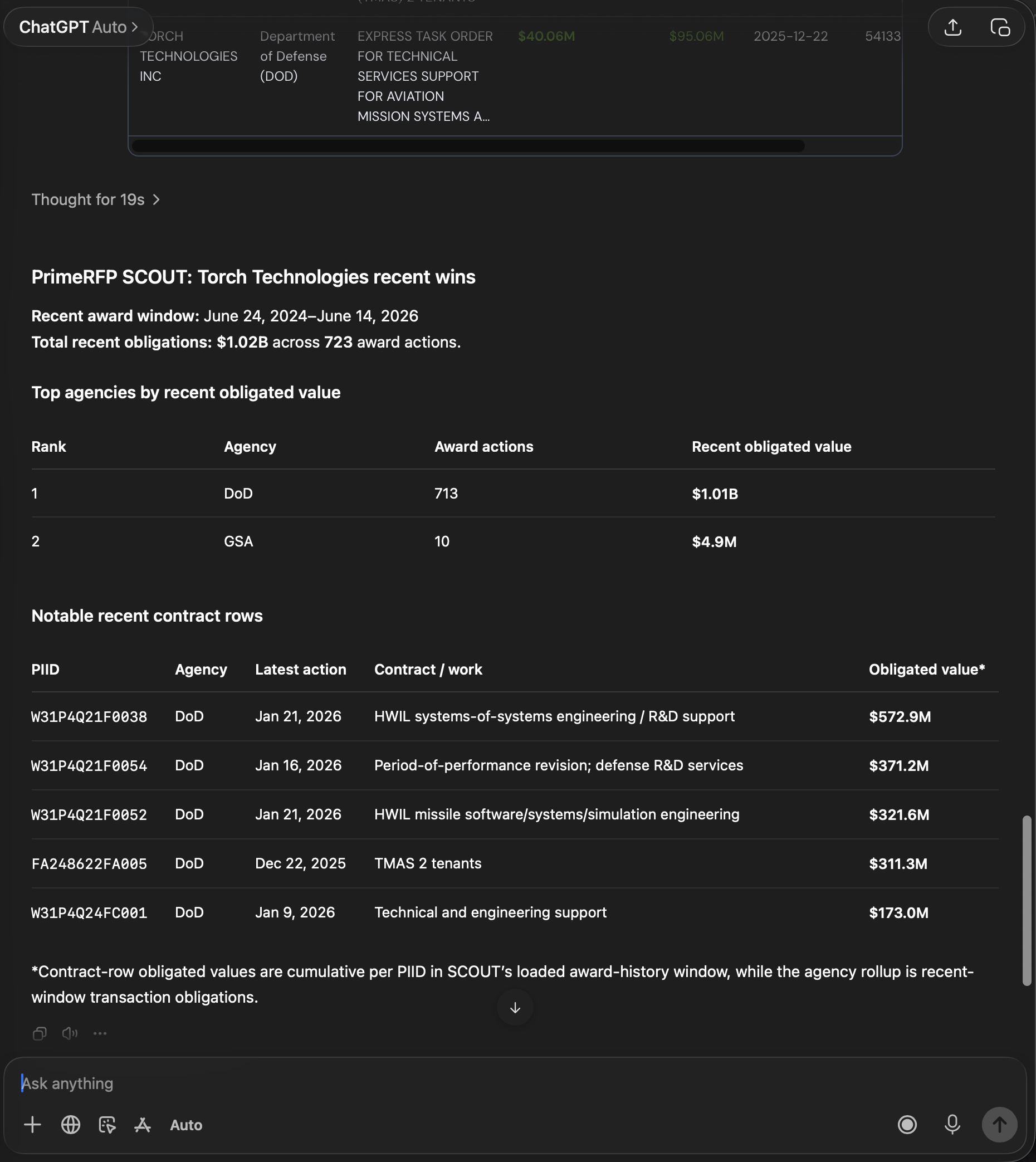 SCOUT's synthesized readout inside ChatGPT — Torch Technologies recent wins, recent obligated value by agency, and notable contract rows, with a footnote separating recent-window from cumulative figures.